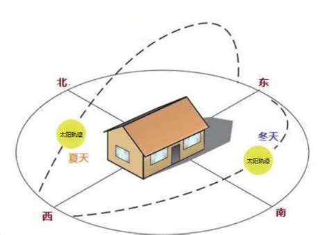 房子面東北|房子東北朝向風水好不好？